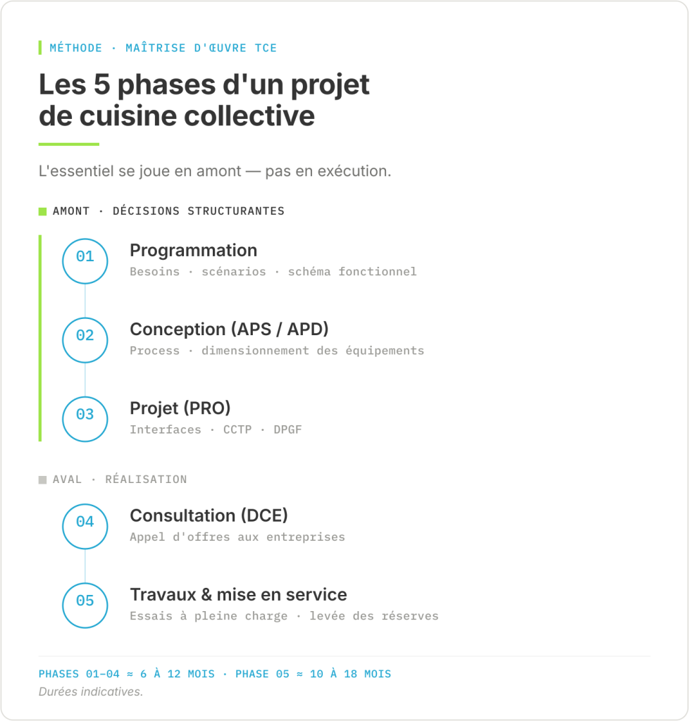 Les cinq phases d'un projet de cuisine collective, de la programmation à la mise en service